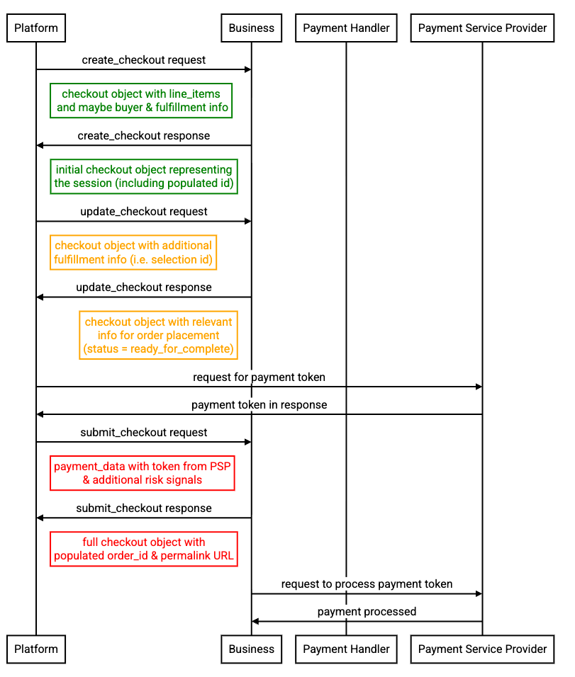 High-level checkout flow sequence diagram
