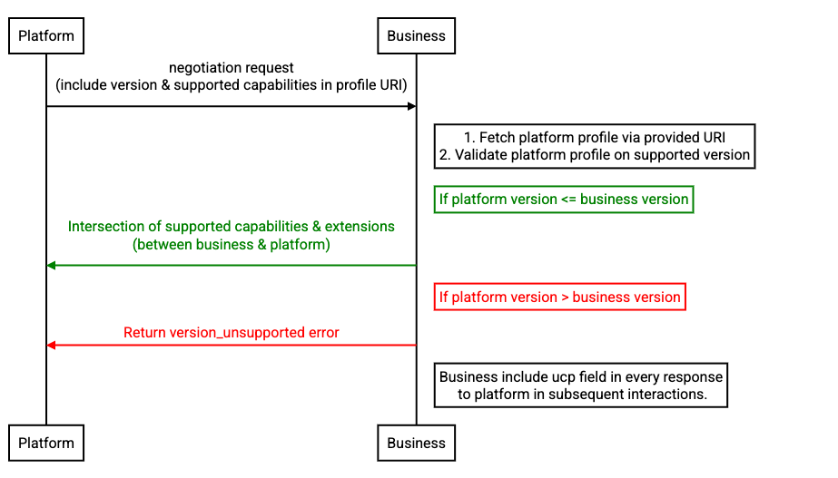 High-level resolution flow sequence diagram