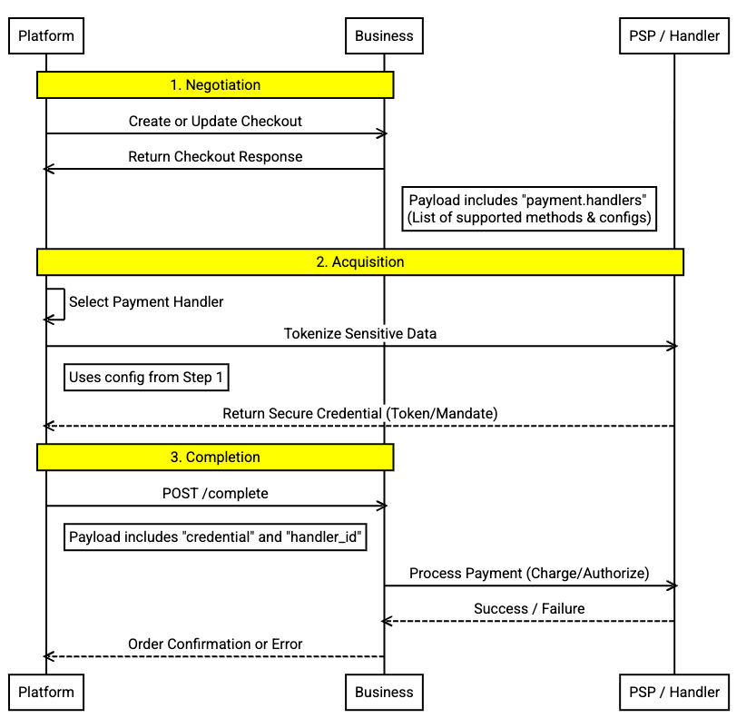 High-level payment flow sequence diagram