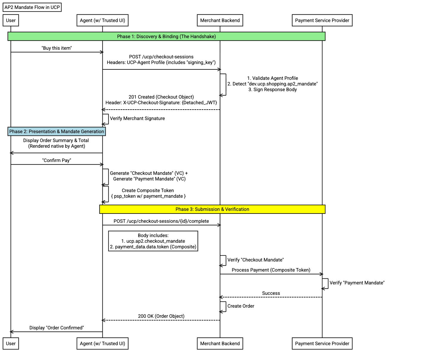 High-level AP2 flow sequence diagram